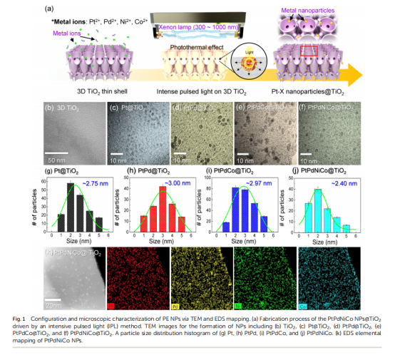 《Journal of Materials Chemistry A》：3D薄殼TiO2上的原子混合催化劑，用于雙?；瘜W(xué)檢測(cè)和中和（IF=11.99）