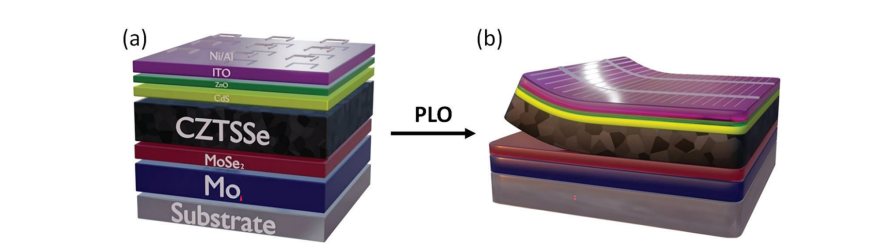 《Advanced Materials Interfaces》：通過光子剝離工藝對溶液處理CZTSSe薄膜中富碳細(xì)晶粒層進行深入成分分析（IF=5.495）